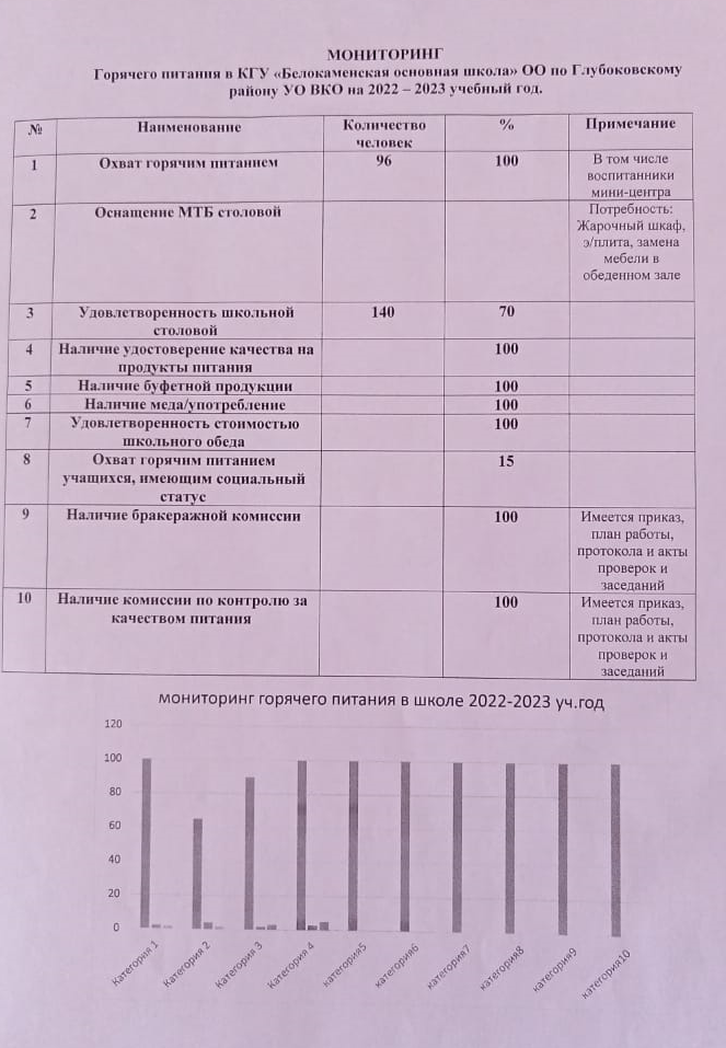 Мониторинг  горячего питания в школе 2022-2023 уч год
